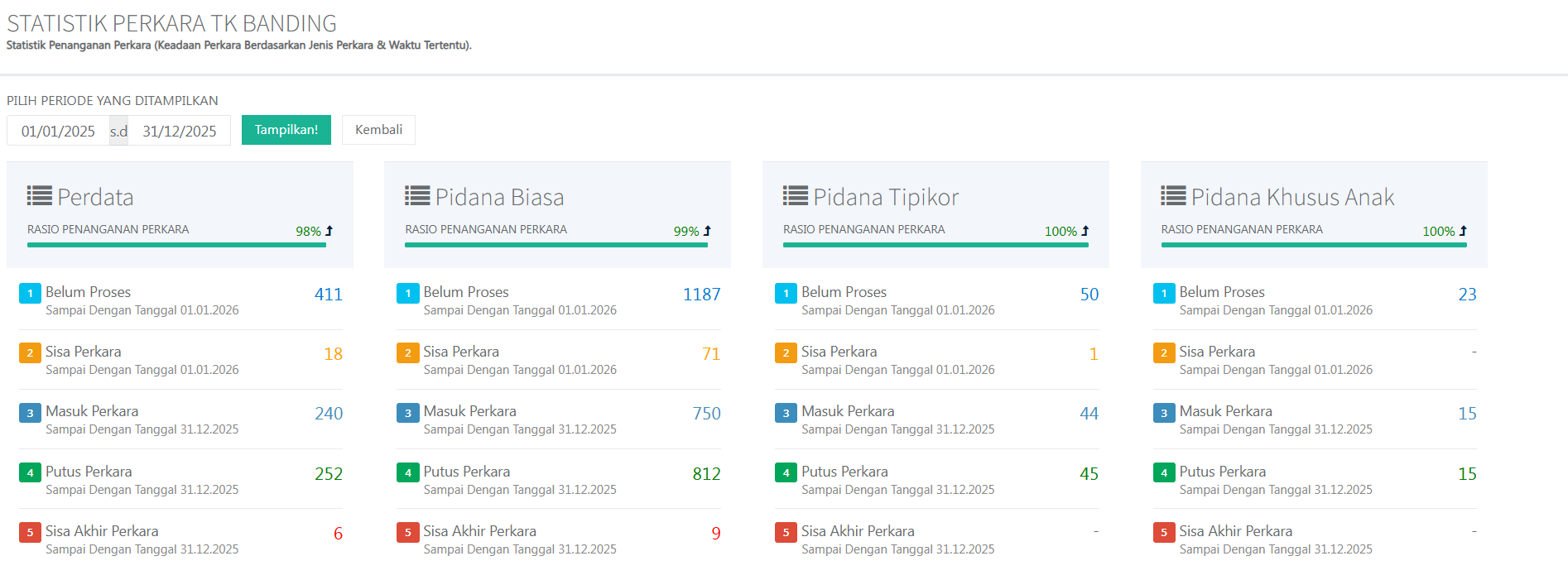 statistik perkara 2025